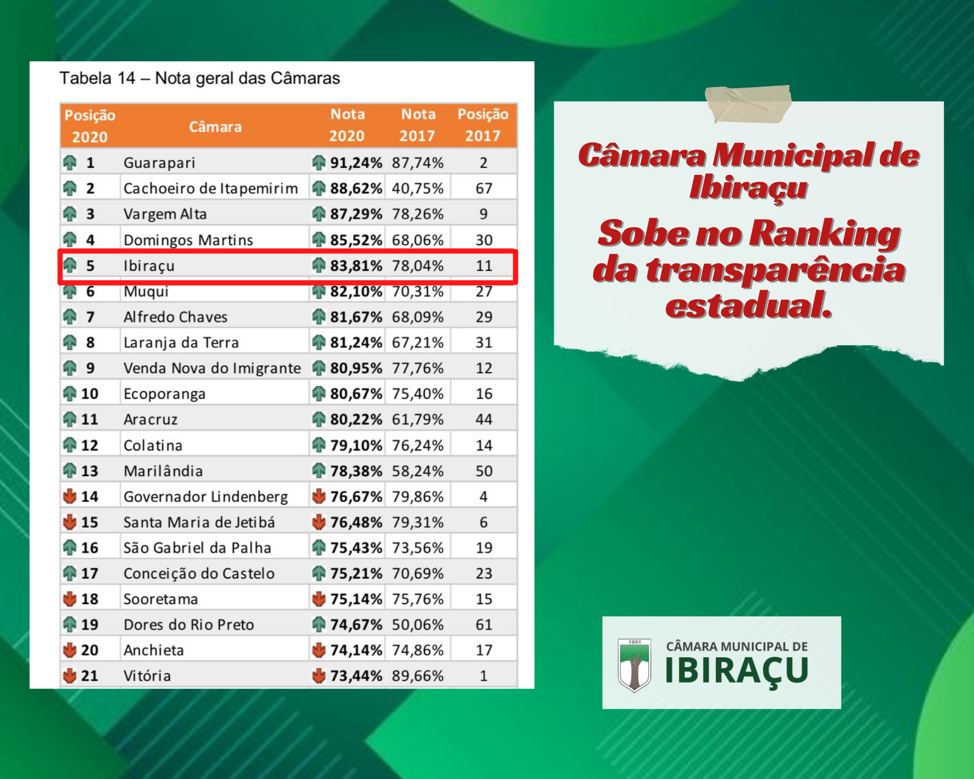 Câmara Municipal de Ibiraçu sobe no ranking da transparência estatual.